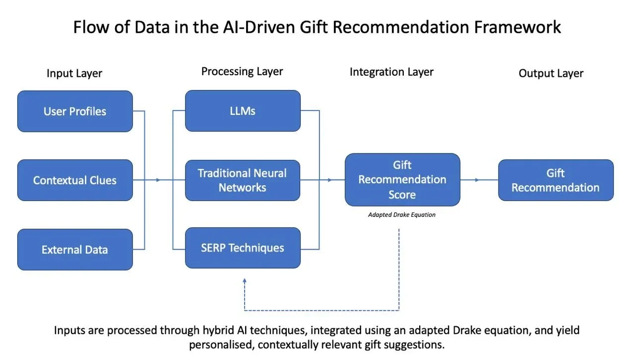 The Givving gift commerce engine architecture: the input, processing, integration and recommendation layers.