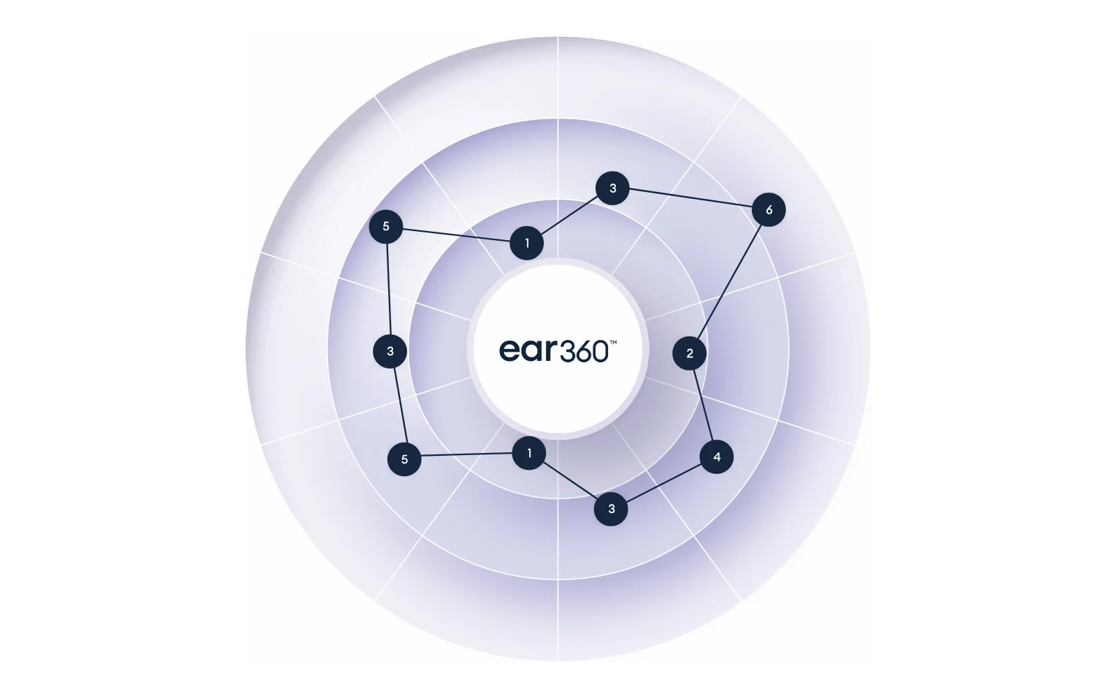 The Ear360 hearing health map by Resonate Health, ten points of ear and hearing health on one chart.